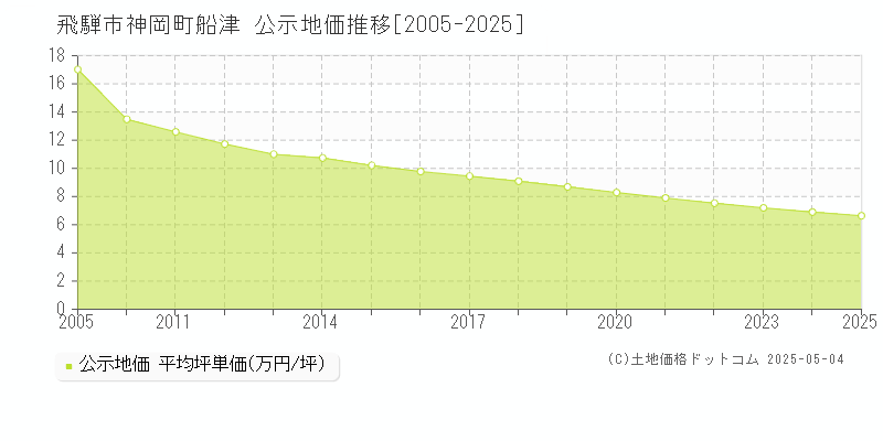 飛騨市神岡町船津の地価公示推移グラフ 