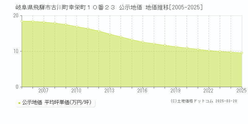 岐阜県飛騨市古川町幸栄町１０番２３ 公示地価 地価推移[2005-2025]