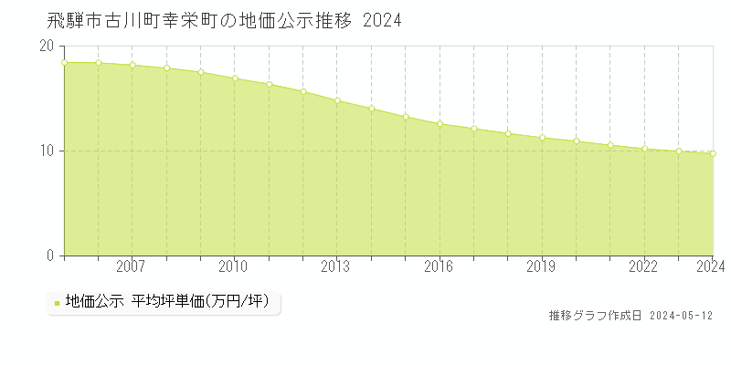 飛騨市古川町幸栄町の地価公示推移グラフ 