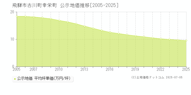 古川町幸栄町(飛騨市)の公示地価推移グラフ(坪単価)[2005-2025年]