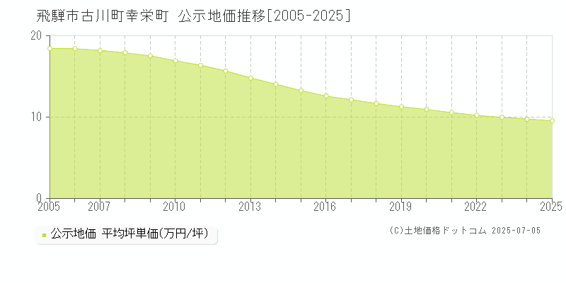 飛騨市古川町幸栄町の地価公示推移グラフ 