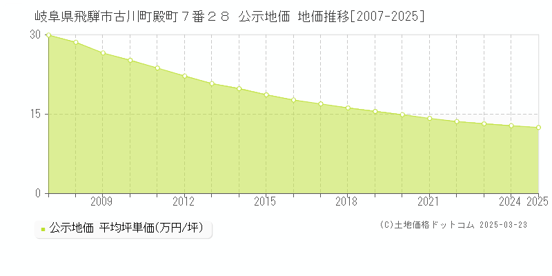 岐阜県飛騨市古川町殿町７番２８ 公示地価 地価推移[2007-2025]