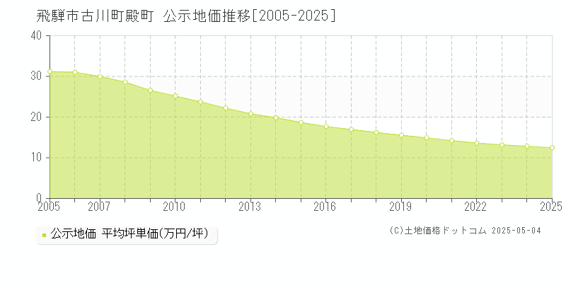 古川町殿町(飛騨市)の公示地価推移グラフ(坪単価)[2005-2025年]