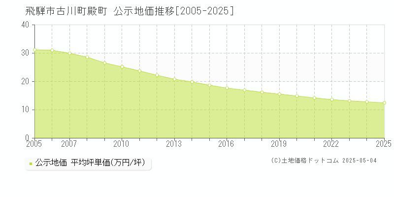 飛騨市古川町殿町の地価公示推移グラフ 