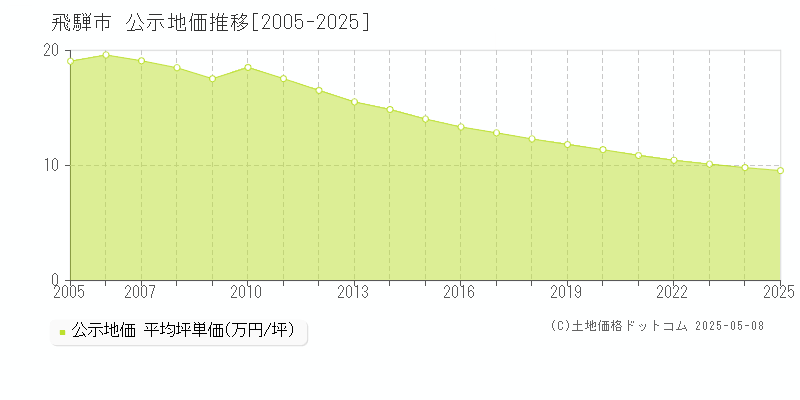 飛騨市(岐阜県)の公示地価推移グラフ(坪単価)[2005-2025年]
