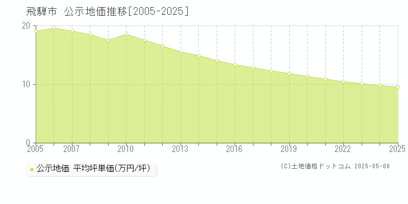 飛騨市全域の地価公示推移グラフ 