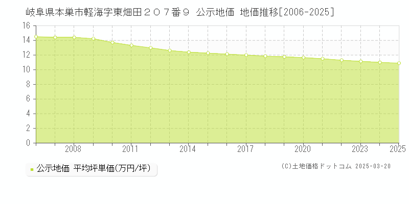 岐阜県本巣市軽海字東畑田２０７番９ 公示地価 地価推移[2006-2025]