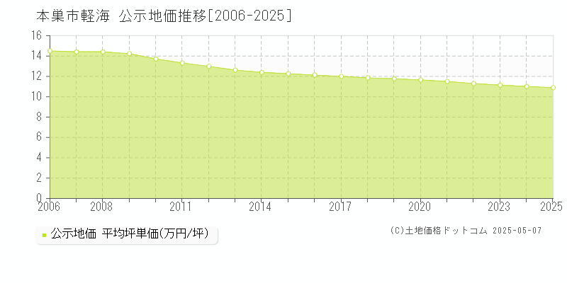 軽海(本巣市)の公示地価推移グラフ(坪単価)[2006-2025年]