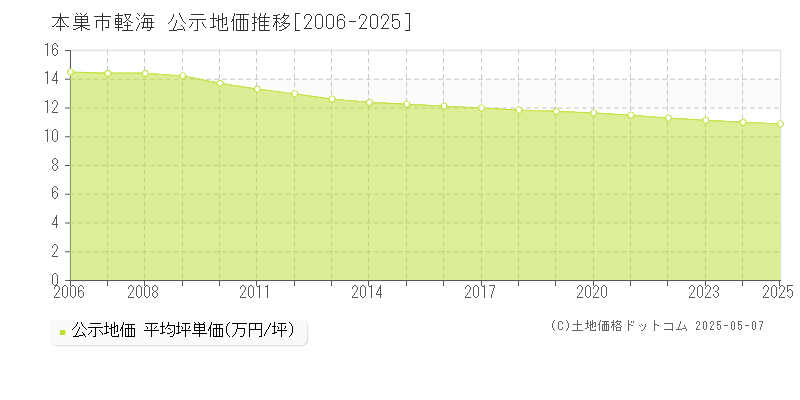 本巣市軽海の地価公示推移グラフ 