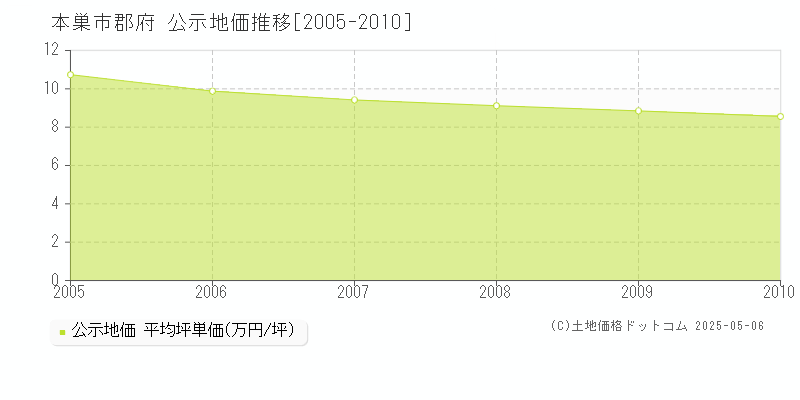 郡府(本巣市)の公示地価推移グラフ(坪単価)[2005-2010年]
