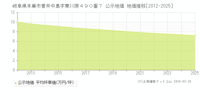岐阜県本巣市曽井中島字東川原４９０番７ 公示地価 地価推移[2012-2025]