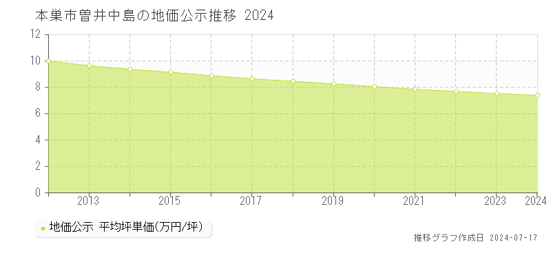 本巣市曽井中島の地価公示推移グラフ 