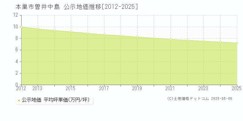 曽井中島(本巣市)の公示地価推移グラフ(坪単価)[2012-2025年]