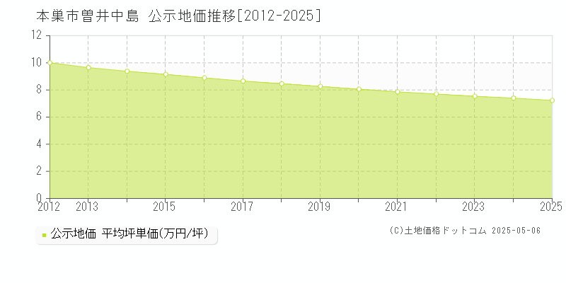 本巣市曽井中島の地価公示推移グラフ 