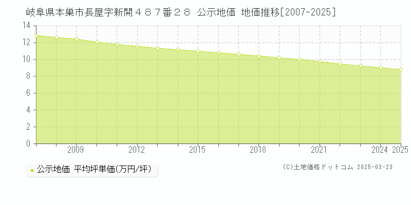 岐阜県本巣市長屋字新開４８７番２８ 公示地価 地価推移[2007-2025]