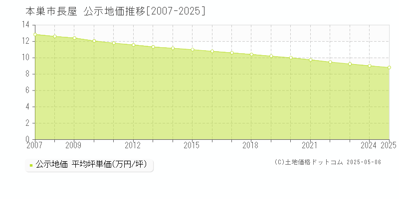 長屋(本巣市)の公示地価推移グラフ(坪単価)[2007-2025年]