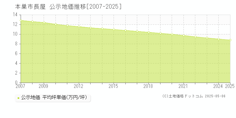 本巣市長屋の地価公示推移グラフ 