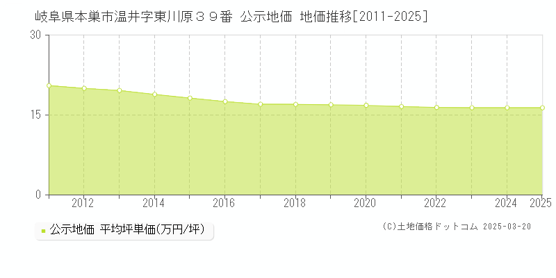 岐阜県本巣市温井字東川原３９番 公示地価 地価推移[2011-2025]