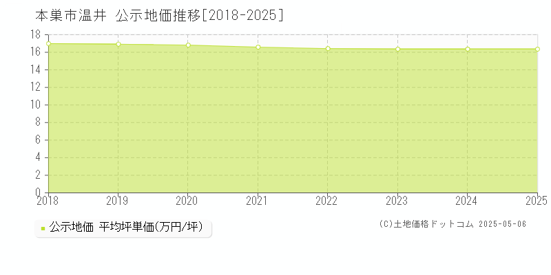 温井(本巣市)の公示地価推移グラフ(坪単価)[2018-2025年]