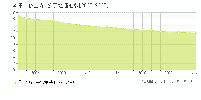 仏生寺(本巣市)の公示地価推移グラフ(坪単価)[2005-2025年]