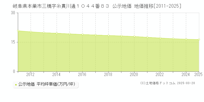 岐阜県本巣市三橋字糸貫川通１０４４番８３ 公示地価 地価推移[2011-2025]