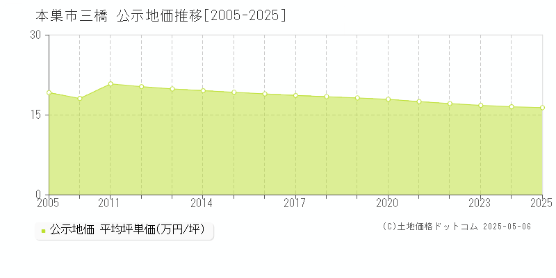 三橋(本巣市)の公示地価推移グラフ(坪単価)[2005-2025年]