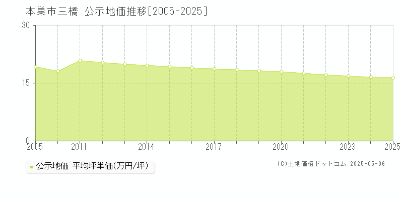 本巣市三橋の地価公示推移グラフ 