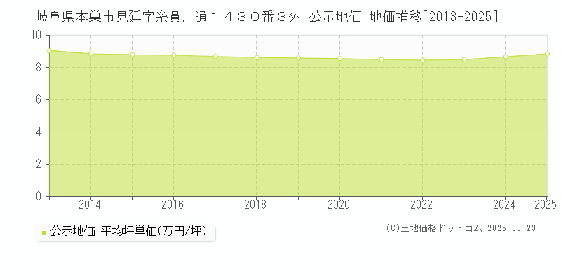 岐阜県本巣市見延字糸貫川通１４３０番３外 公示地価 地価推移[2013-2025]