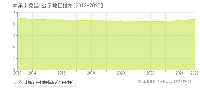 見延(本巣市)の公示地価推移グラフ(坪単価)[2013-2025年]
