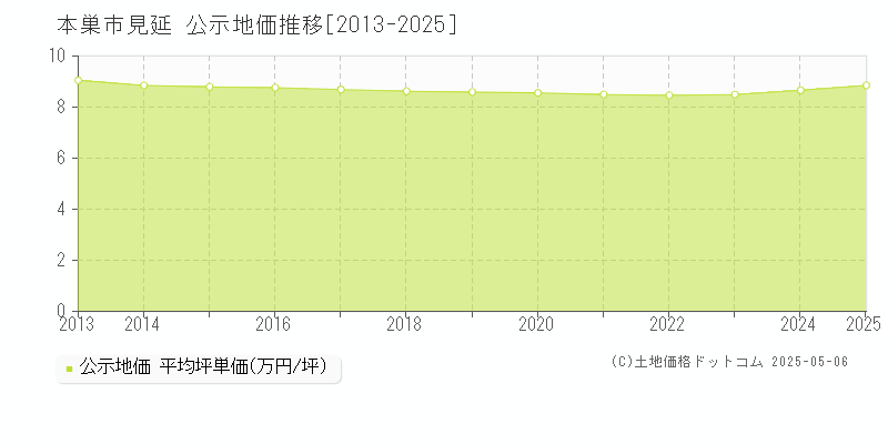 本巣市見延の地価公示推移グラフ 