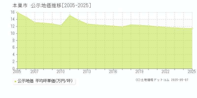 本巣市(岐阜県)の公示地価推移グラフ(坪単価)[2005-2025年]