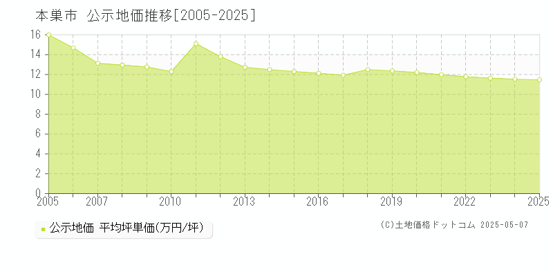 本巣市全域の地価公示推移グラフ 