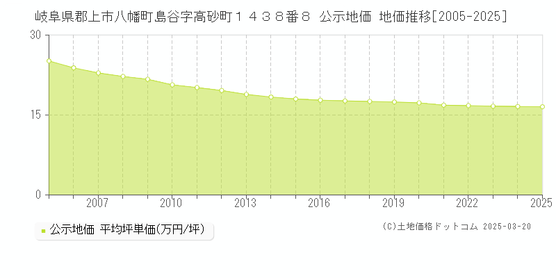 岐阜県郡上市八幡町島谷字高砂町１４３８番８ 公示地価 地価推移[2005-2025]