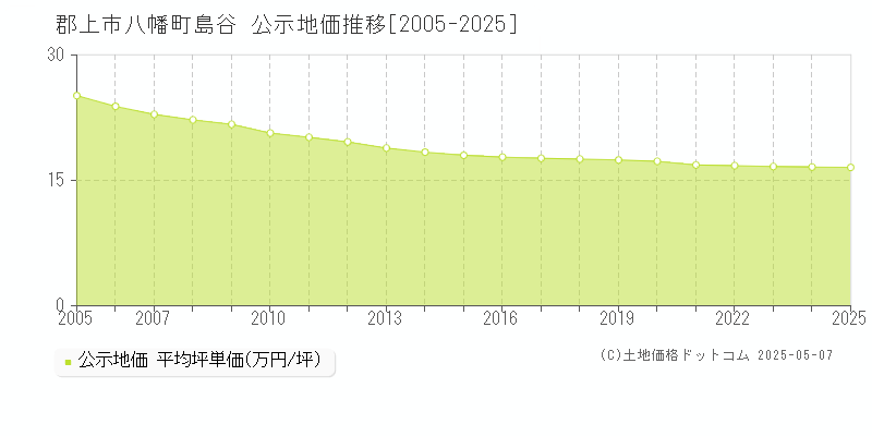 八幡町島谷(郡上市)の公示地価推移グラフ(坪単価)[2005-2025年]