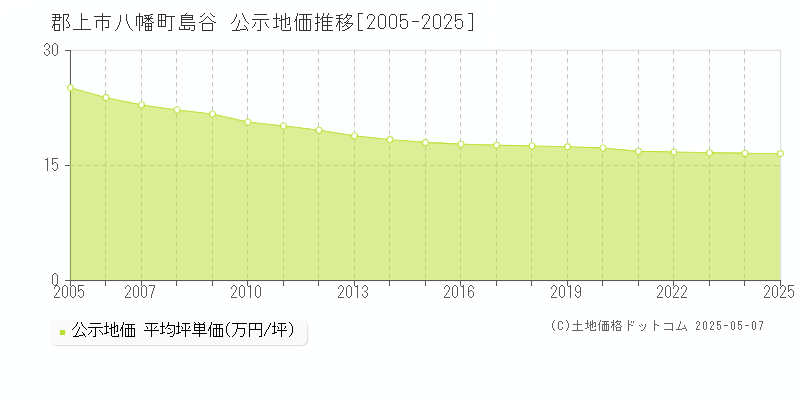 郡上市八幡町島谷の地価公示推移グラフ 