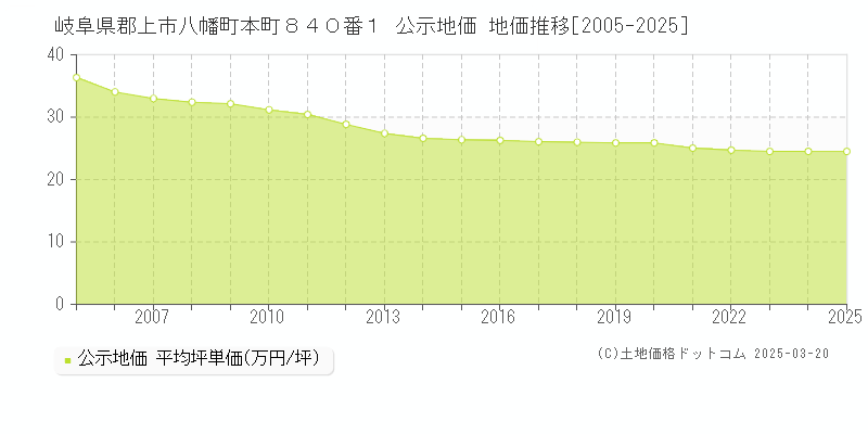 岐阜県郡上市八幡町本町８４０番１ 公示地価 地価推移[2005-2025]
