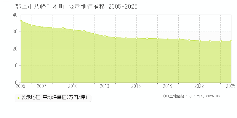 八幡町本町(郡上市)の公示地価推移グラフ(坪単価)[2005-2025年]