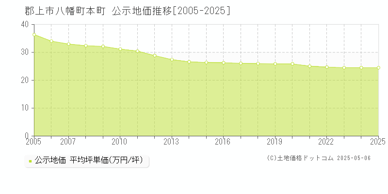 郡上市八幡町本町の地価公示推移グラフ 