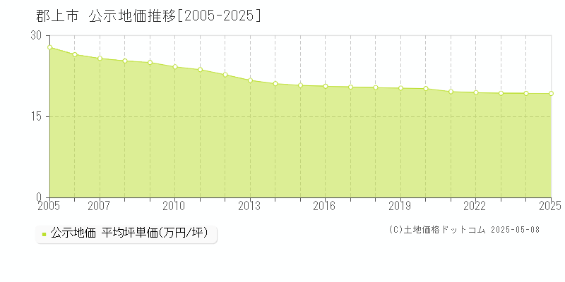 郡上市(岐阜県)の公示地価推移グラフ(坪単価)[2005-2025年]