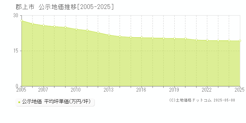 郡上市全域の地価公示推移グラフ 