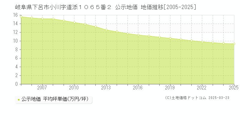 岐阜県下呂市小川字道添１０６５番２ 公示地価 地価推移[2005-2025]