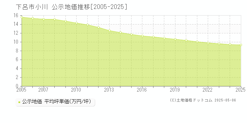 小川(下呂市)の公示地価推移グラフ(坪単価)[2005-2025年]