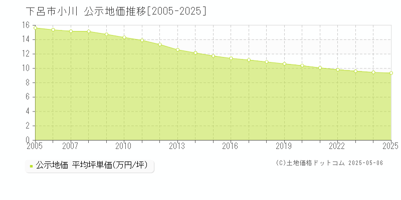 下呂市小川の地価公示推移グラフ 