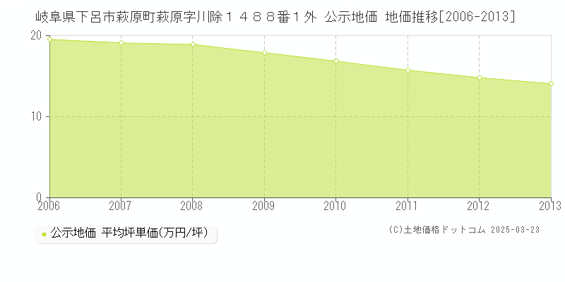 岐阜県下呂市萩原町萩原字川除１４８８番１外 公示地価 地価推移[2006-2013]