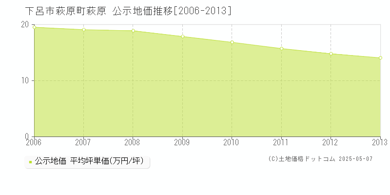 萩原町萩原(下呂市)の公示地価推移グラフ(坪単価)[2006-2013年]