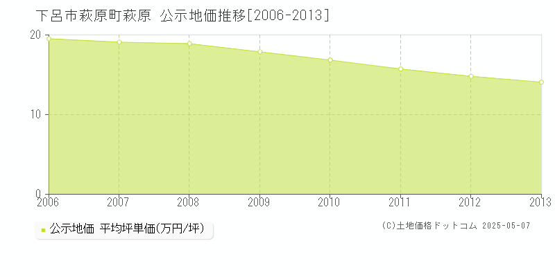 下呂市萩原町萩原の地価公示推移グラフ 