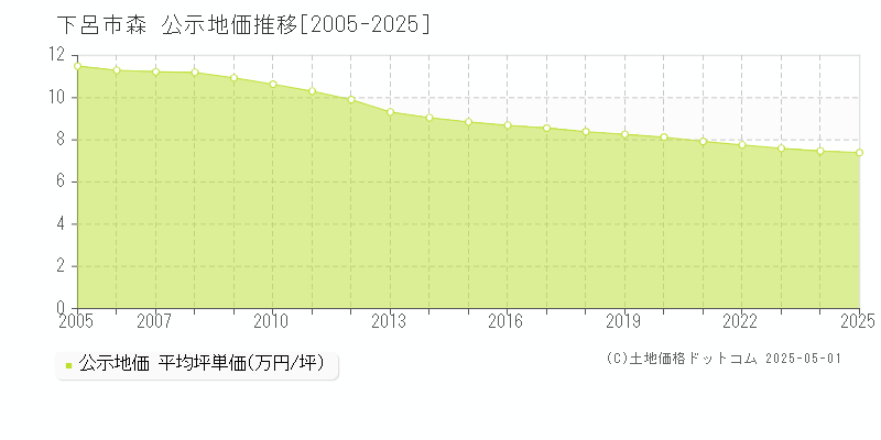 森(下呂市)の公示地価推移グラフ(坪単価)[2005-2025年]