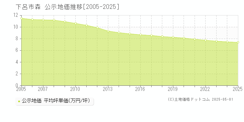 下呂市森の地価公示推移グラフ 