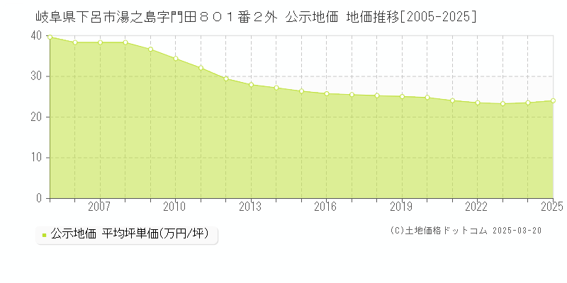 岐阜県下呂市湯之島字門田８０１番２外 公示地価 地価推移[2005-2025]