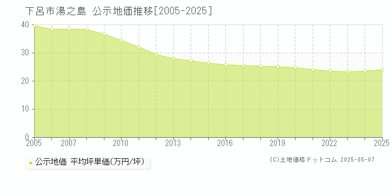 湯之島(下呂市)の公示地価推移グラフ(坪単価)[2005-2025年]